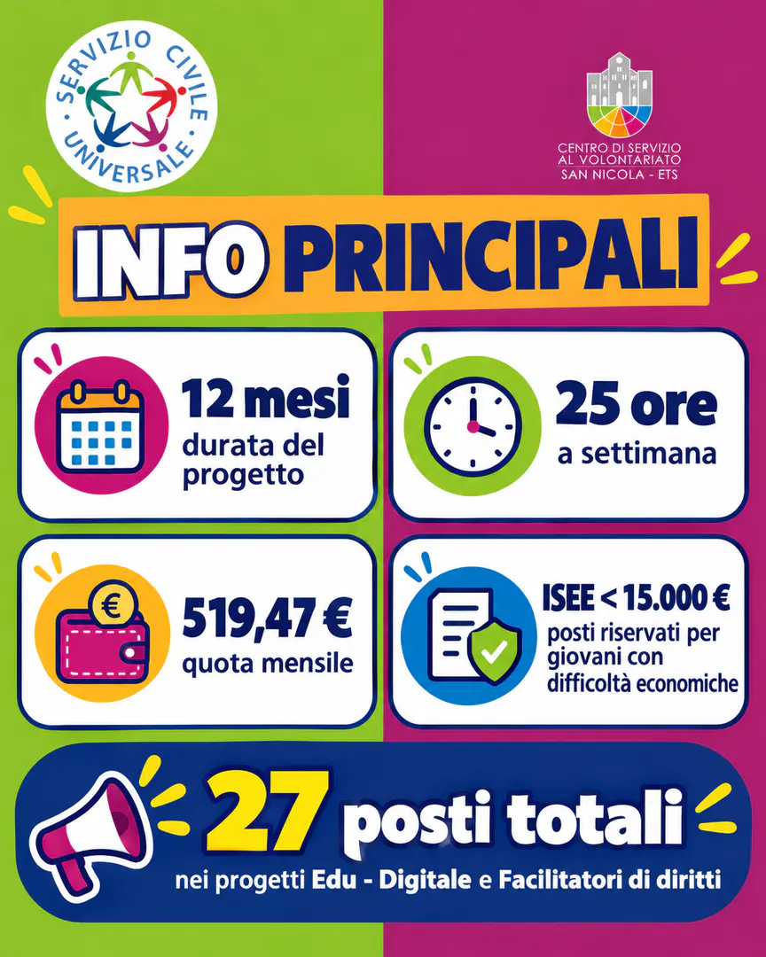 Info principali La rete del CSV San Nicola mette a disposizione 27 posti nei progetti “Edu - Digitale” e “Facilitatori di diritti”. I progetti durano 12 mesi, richiedono un impegno di 25 ore settimanali e prevedono un compenso mensile di 519,47€.