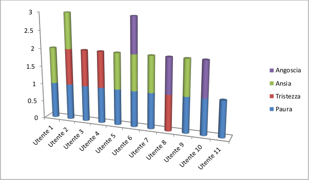 Grafico Emozioni Fase 1 Emergenza Covid-19 Sportello ascolto psicologico ANTEAS Trani